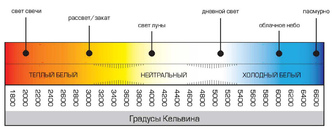 Цвета свечения светодиодных лент